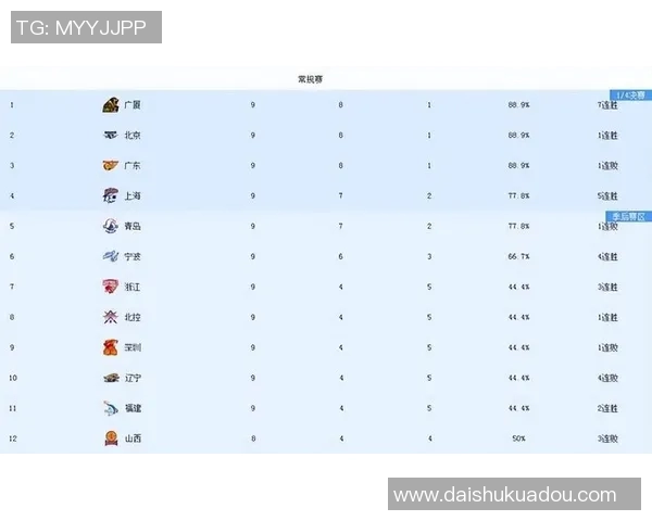 全国锦标赛最新积分榜揭晓北京篮球队以96分稳居第一